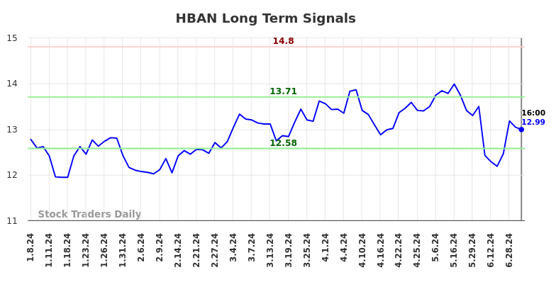 HBAN Long Term Analysis for July 8 2024