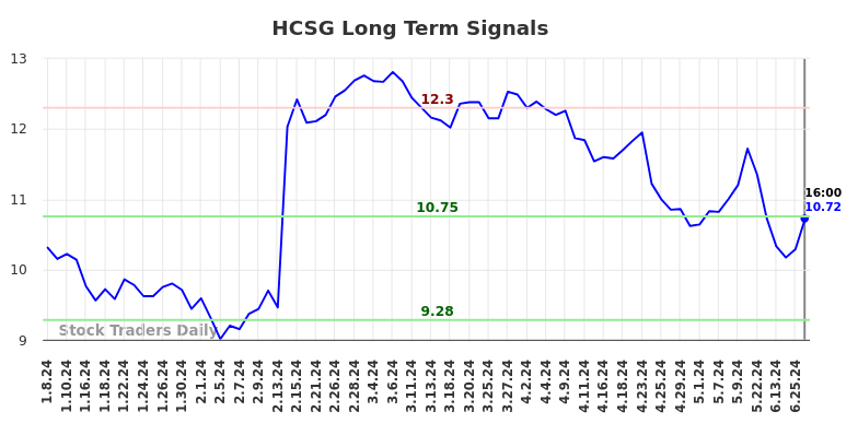 HCSG Long Term Analysis for July 8 2024