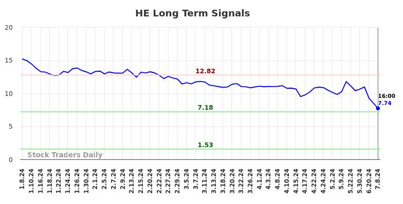 HE Long Term Analysis for July 8 2024