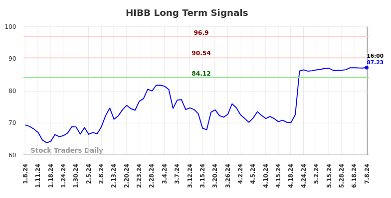 HIBB Long Term Analysis for July 8 2024