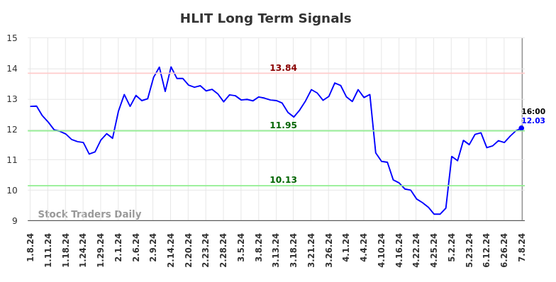 HLIT Long Term Analysis for July 8 2024