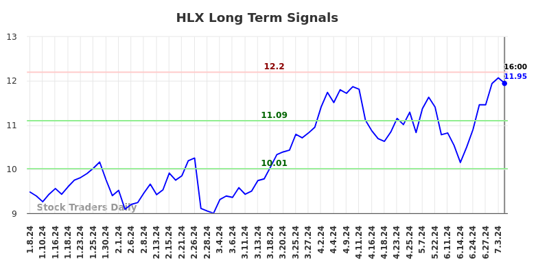 HLX Long Term Analysis for July 8 2024