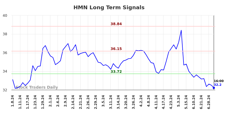 HMN Long Term Analysis for July 8 2024