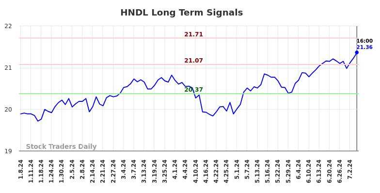 HNDL Long Term Analysis for July 8 2024