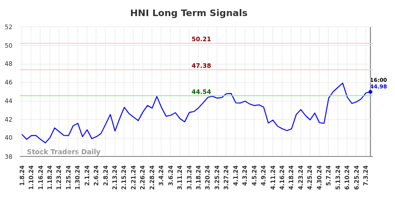 HNI Long Term Analysis for July 8 2024