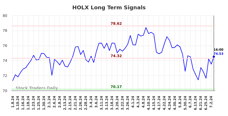 HOLX Long Term Analysis for July 8 2024