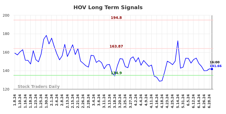 HOV Long Term Analysis for July 8 2024