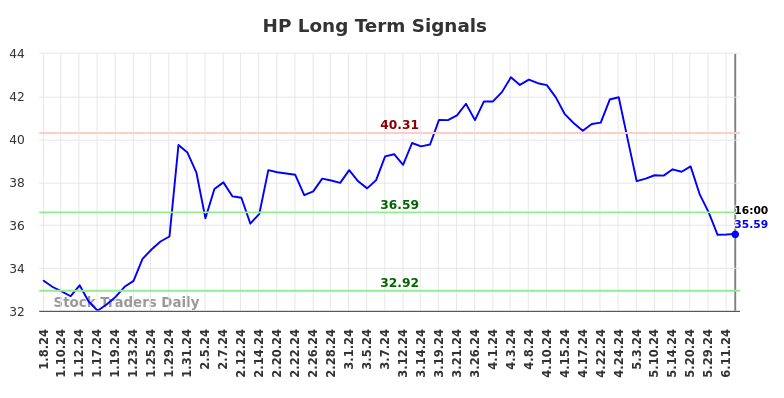 HP Long Term Analysis for July 8 2024