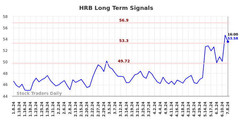 HRB Long Term Analysis for July 8 2024