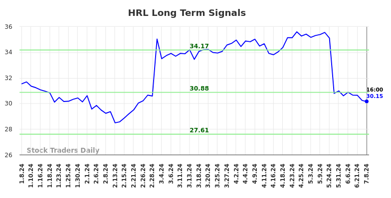 HRL Long Term Analysis for July 8 2024