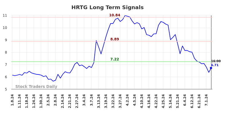 HRTG Long Term Analysis for July 8 2024