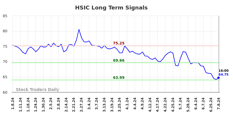HSIC Long Term Analysis for July 8 2024