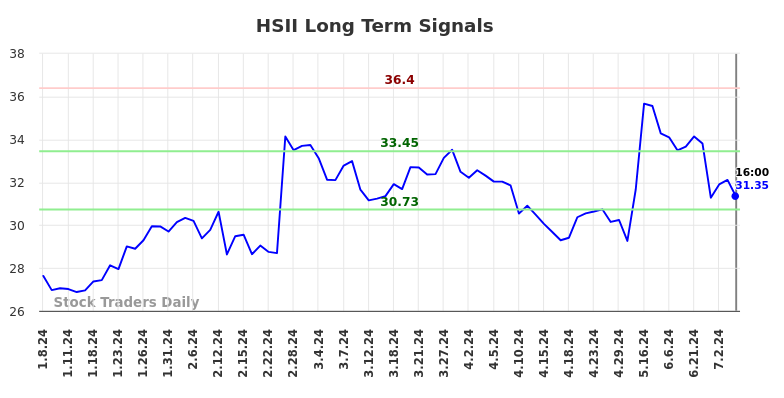 HSII Long Term Analysis for July 8 2024