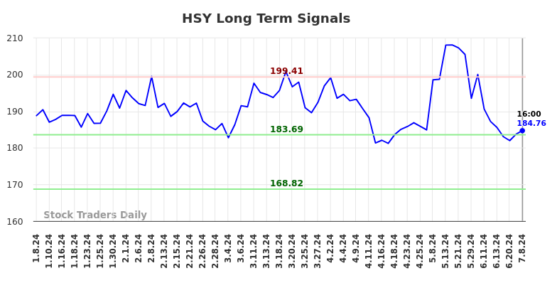 HSY Long Term Analysis for July 8 2024