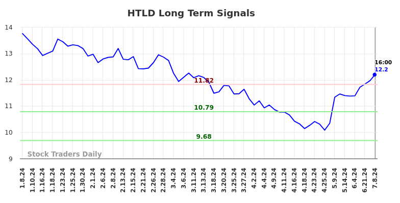 HTLD Long Term Analysis for July 8 2024