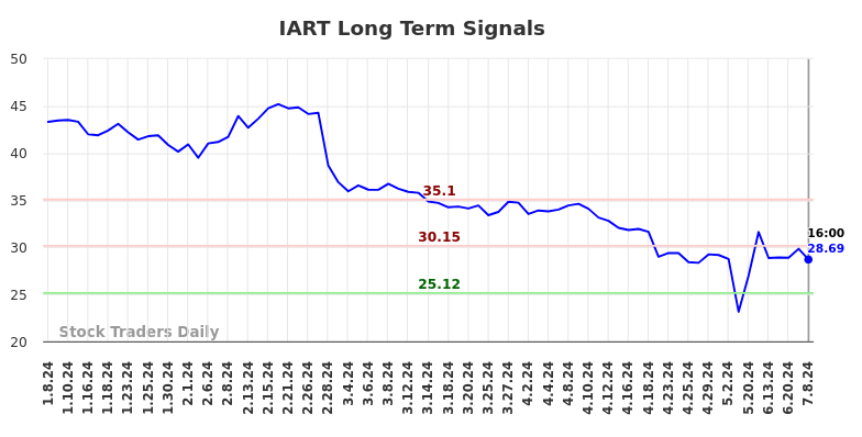 IART Long Term Analysis for July 8 2024