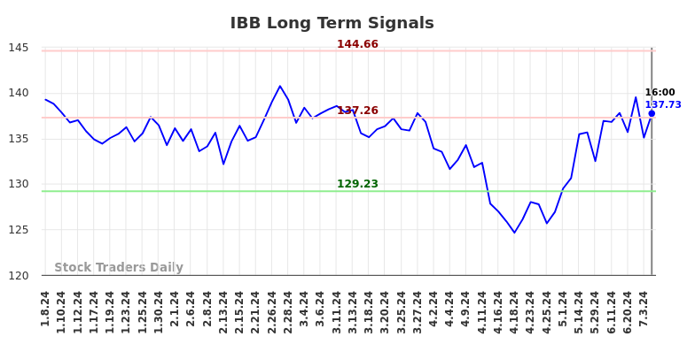 IBB Long Term Analysis for July 8 2024