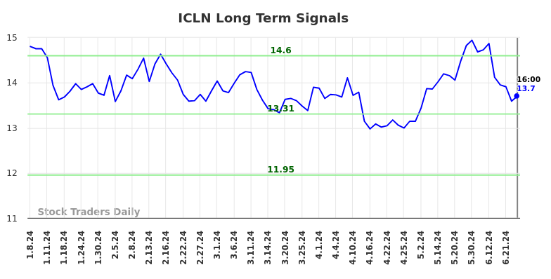 ICLN Long Term Analysis for July 8 2024