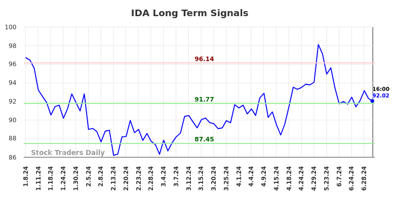 IDA Long Term Analysis for July 8 2024