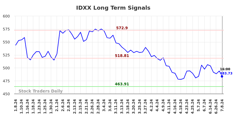 IDXX Long Term Analysis for July 8 2024