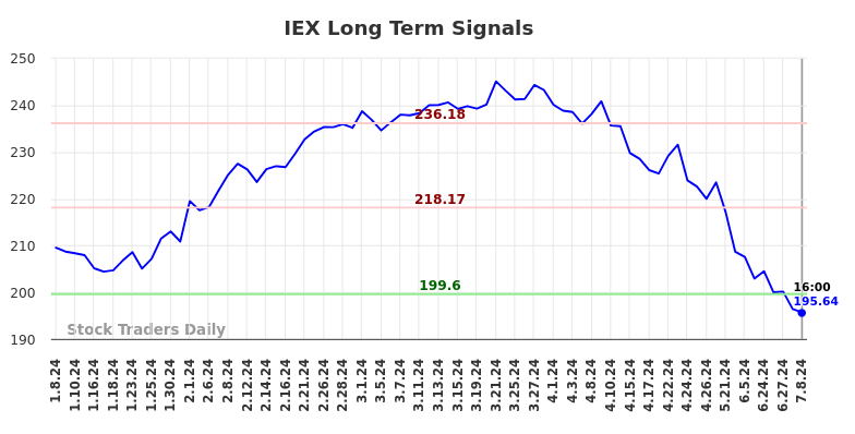 IEX Long Term Analysis for July 8 2024