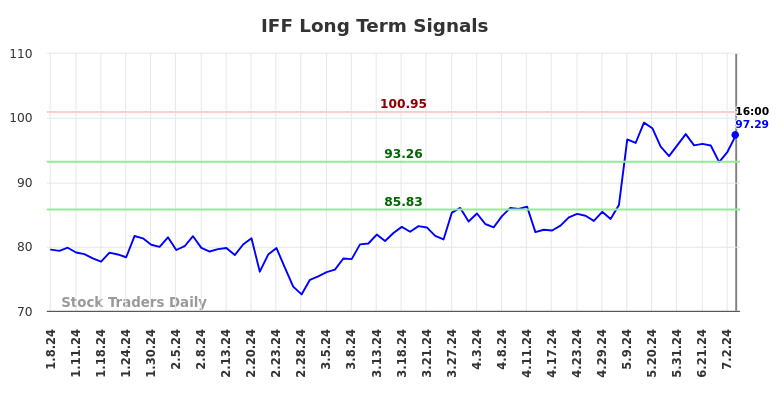 IFF Long Term Analysis for July 8 2024