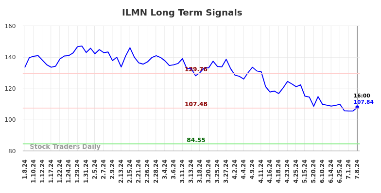 ILMN Long Term Analysis for July 8 2024