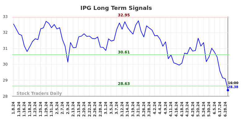 IPG Long Term Analysis for July 8 2024