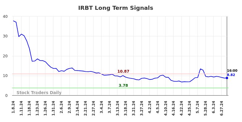 IRBT Long Term Analysis for July 8 2024