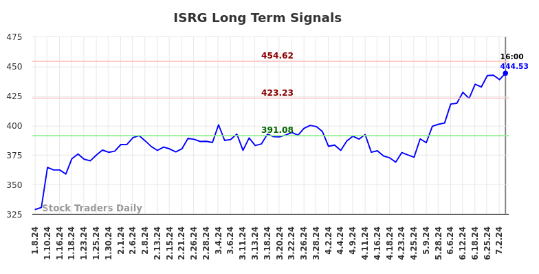 ISRG Long Term Analysis for July 8 2024