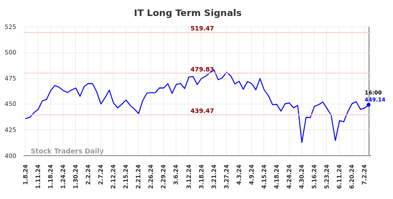 IT Long Term Analysis for July 8 2024