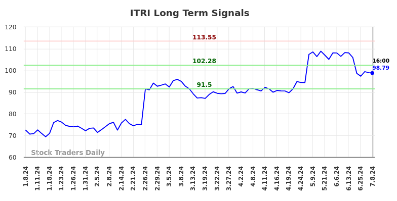 ITRI Long Term Analysis for July 8 2024