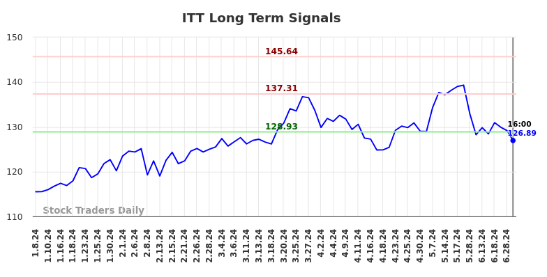 ITT Long Term Analysis for July 8 2024