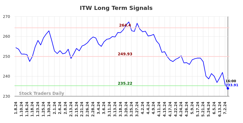 ITW Long Term Analysis for July 8 2024