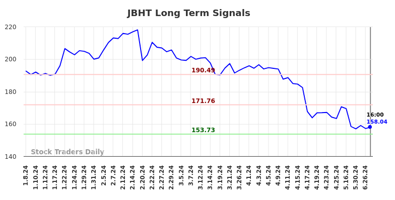 JBHT Long Term Analysis for July 8 2024