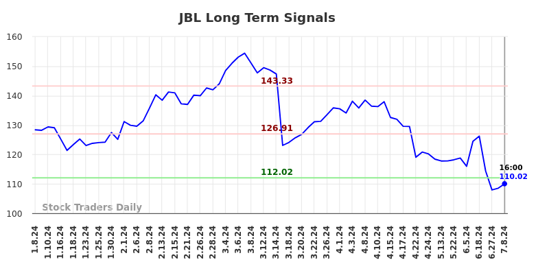 JBL Long Term Analysis for July 8 2024