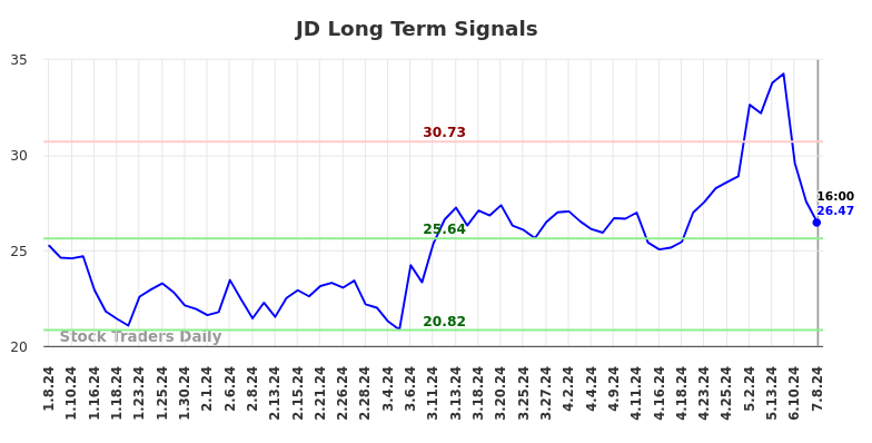 JD Long Term Analysis for July 8 2024