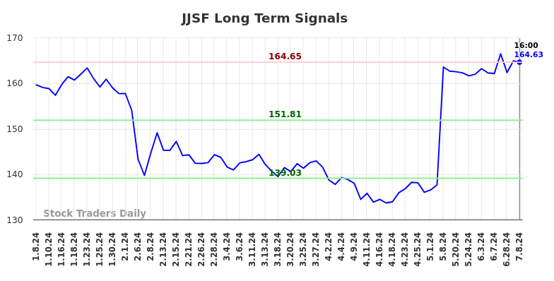 JJSF Long Term Analysis for July 8 2024