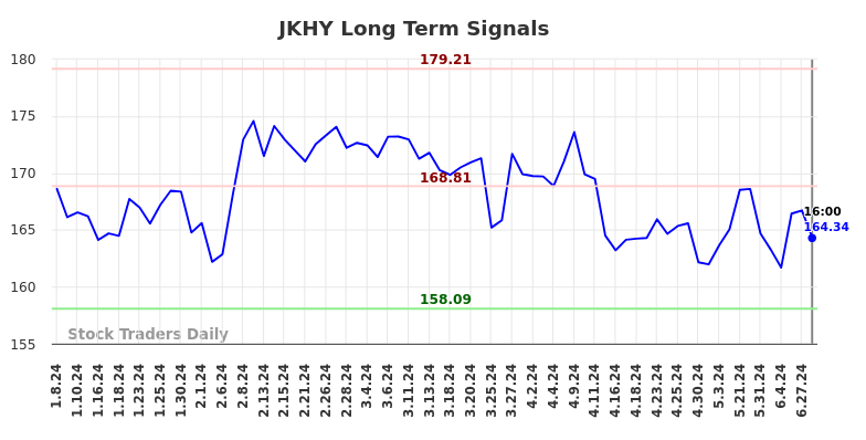 JKHY Long Term Analysis for July 8 2024