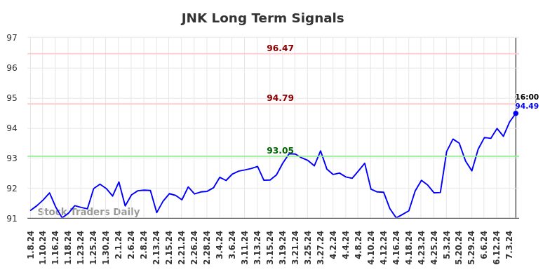 JNK Long Term Analysis for July 8 2024