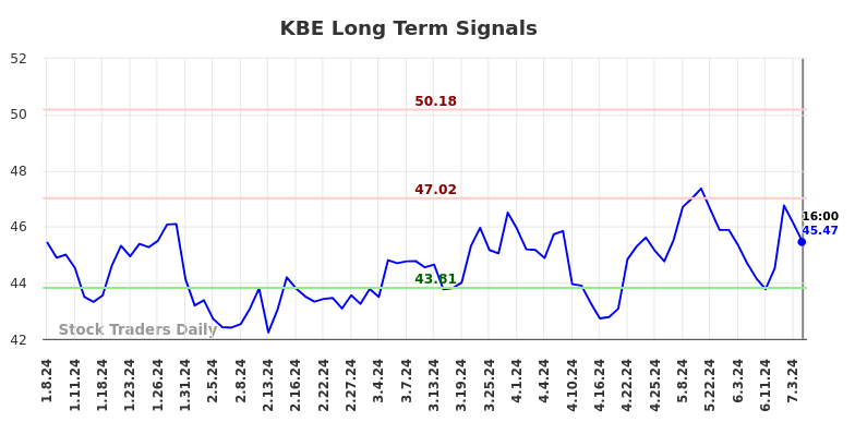 KBE Long Term Analysis for July 8 2024