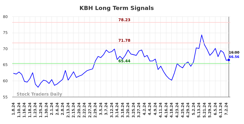 KBH Long Term Analysis for July 8 2024