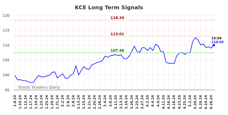 KCE Long Term Analysis for July 8 2024