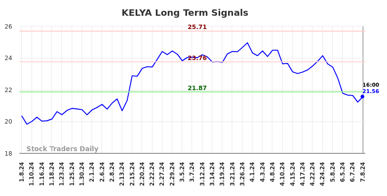 KELYA Long Term Analysis for July 8 2024