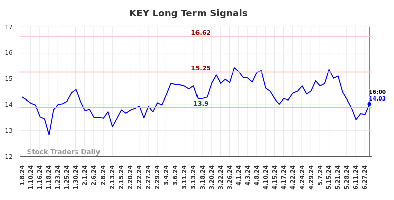 KEY Long Term Analysis for July 8 2024