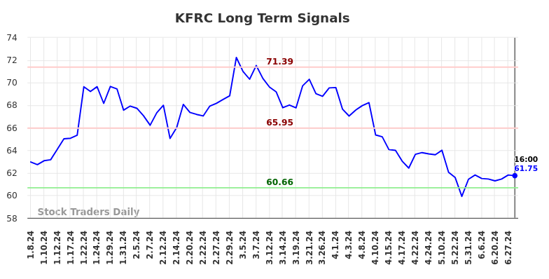 KFRC Long Term Analysis for July 8 2024