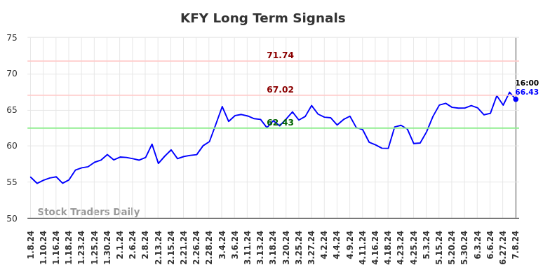 KFY Long Term Analysis for July 8 2024