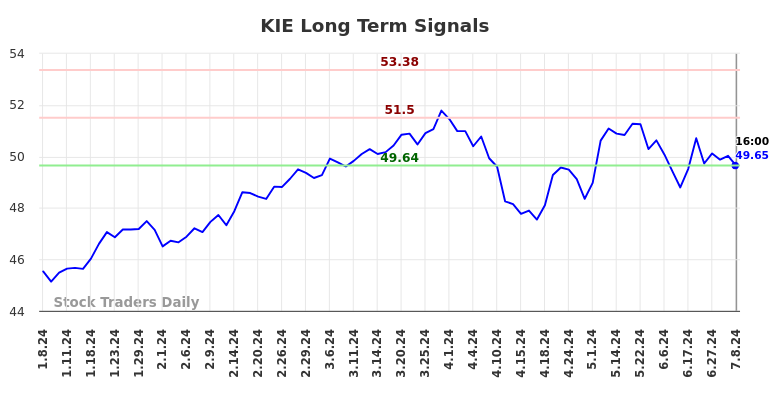 KIE Long Term Analysis for July 8 2024