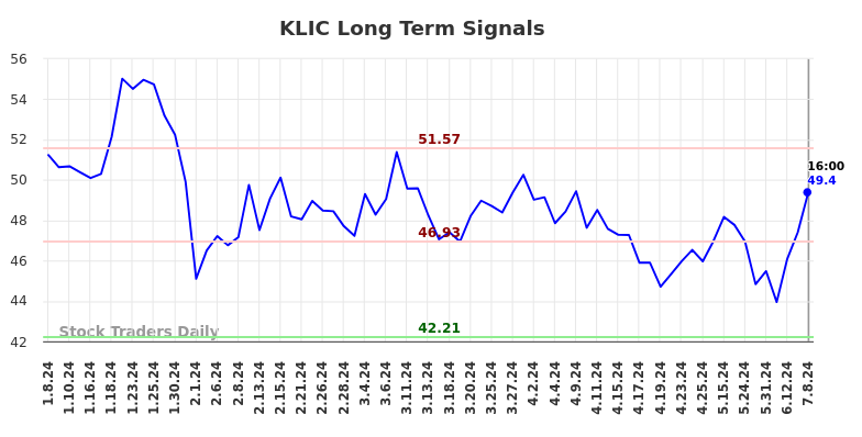 KLIC Long Term Analysis for July 8 2024