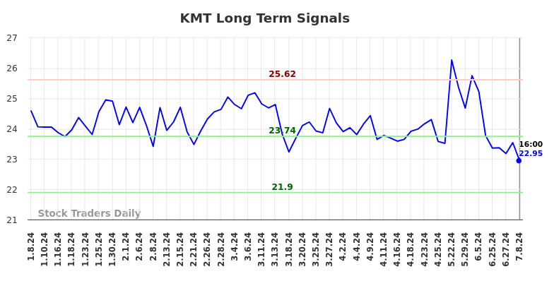 KMT Long Term Analysis for July 8 2024